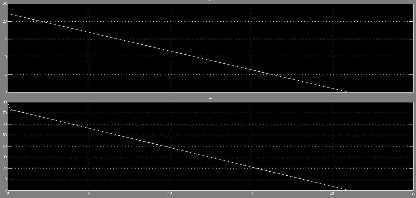 График изменения линейной и угловой скорости одиночного колеса в тормозном режиме с АБС